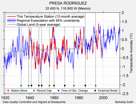 PRESA RODRIGUEZ comparison to regional expectation