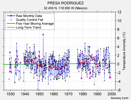 PRESA RODRIGUEZ Raw Mean Temperature