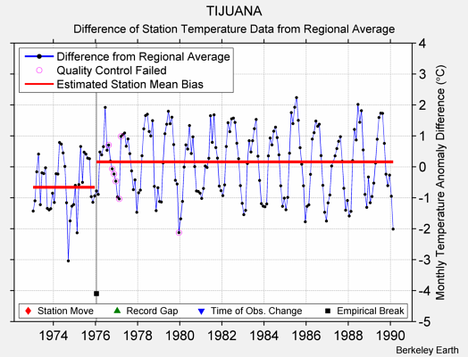 TIJUANA difference from regional expectation