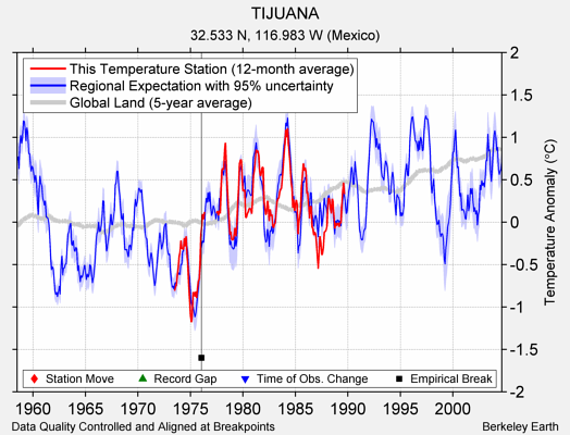 TIJUANA comparison to regional expectation