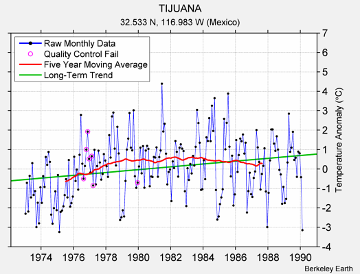 TIJUANA Raw Mean Temperature