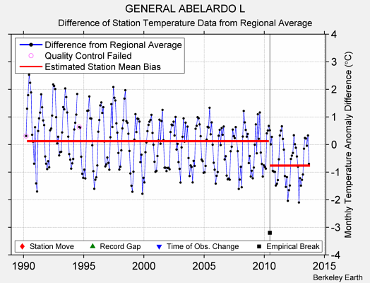 GENERAL ABELARDO L difference from regional expectation