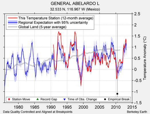 GENERAL ABELARDO L comparison to regional expectation