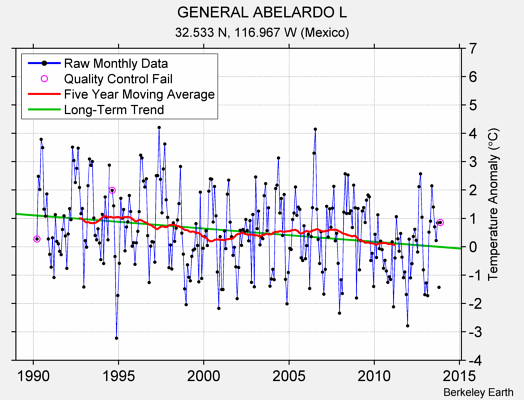 GENERAL ABELARDO L Raw Mean Temperature