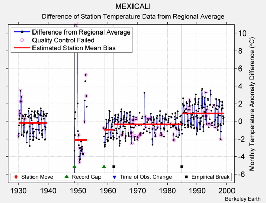 MEXICALI difference from regional expectation