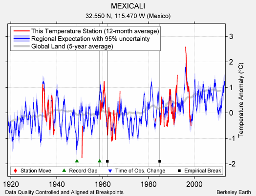 MEXICALI comparison to regional expectation