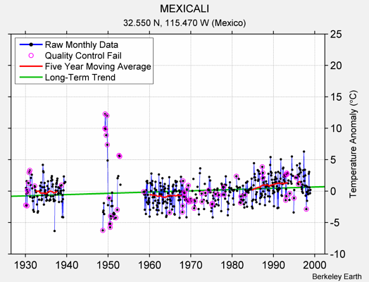 MEXICALI Raw Mean Temperature