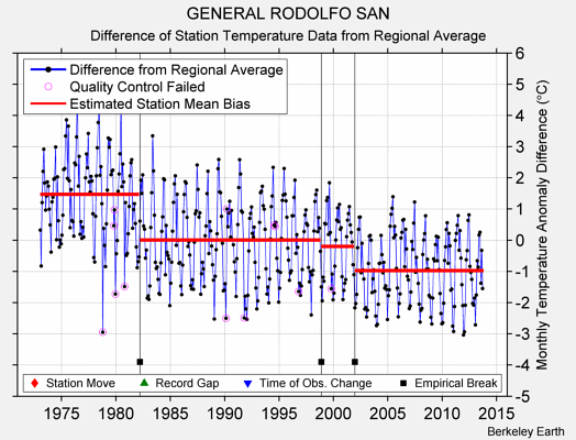 GENERAL RODOLFO SAN difference from regional expectation