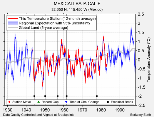 MEXICALI BAJA CALIF comparison to regional expectation