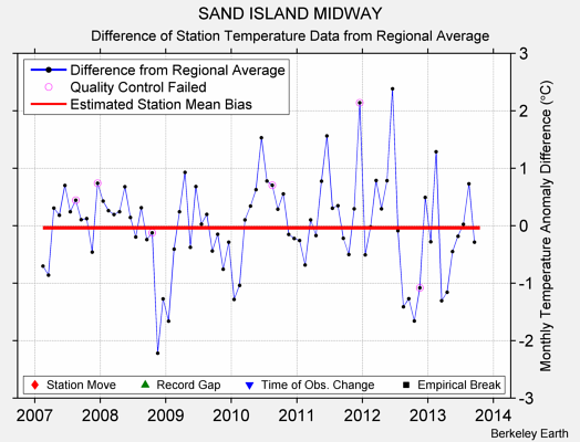 SAND ISLAND MIDWAY difference from regional expectation