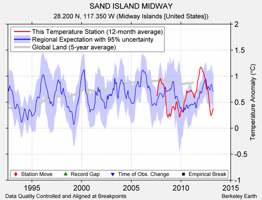 SAND ISLAND MIDWAY comparison to regional expectation