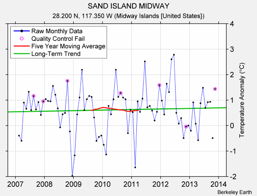 SAND ISLAND MIDWAY Raw Mean Temperature