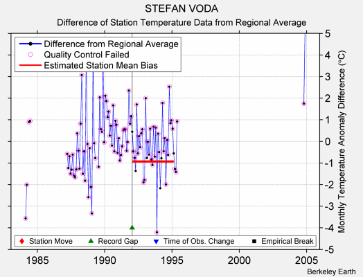 STEFAN VODA difference from regional expectation