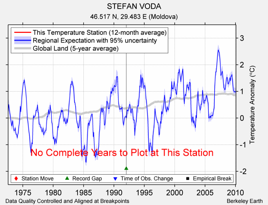 STEFAN VODA comparison to regional expectation