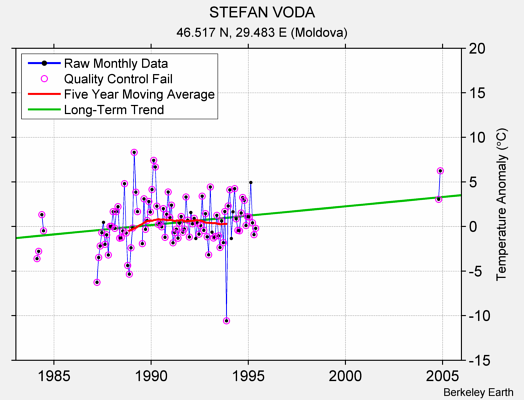 STEFAN VODA Raw Mean Temperature