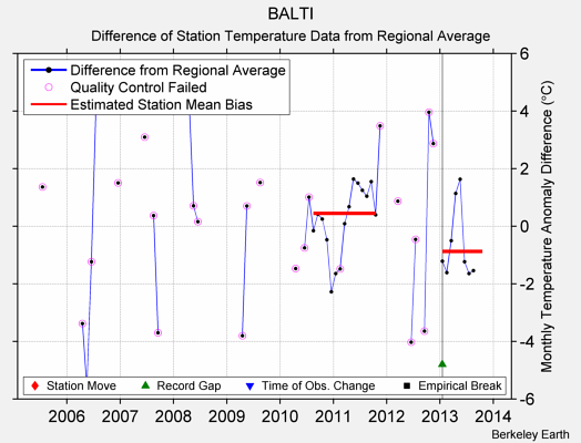 BALTI difference from regional expectation