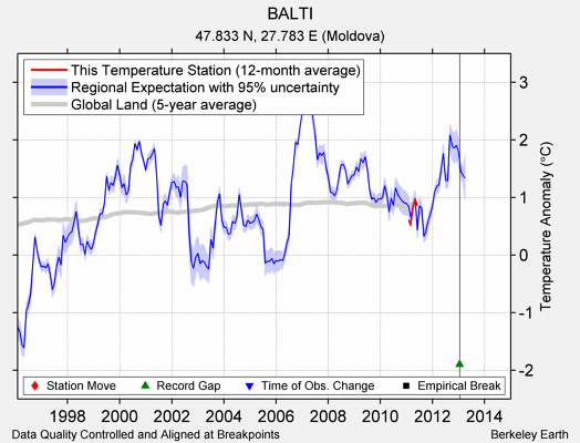 BALTI comparison to regional expectation