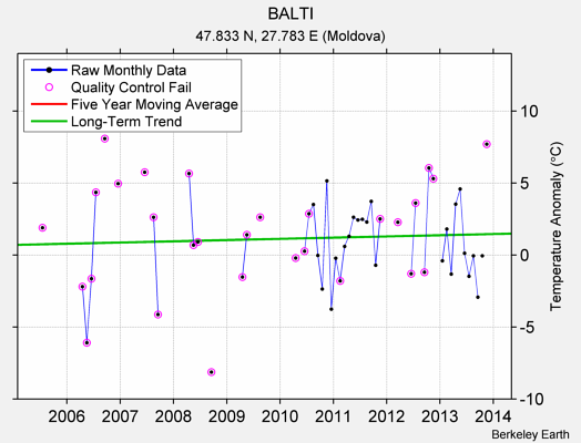 BALTI Raw Mean Temperature