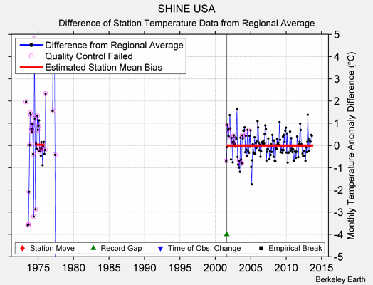 SHINE USA difference from regional expectation