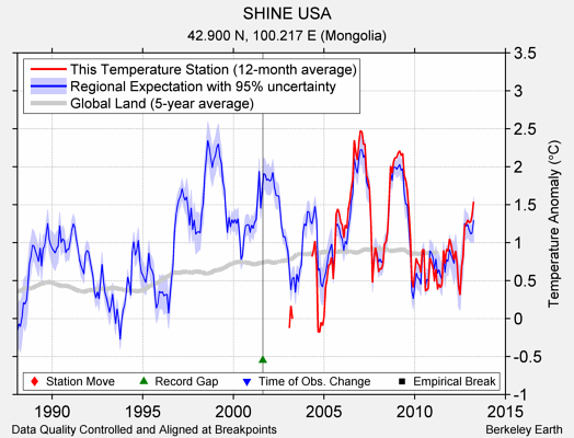 SHINE USA comparison to regional expectation