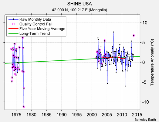 SHINE USA Raw Mean Temperature