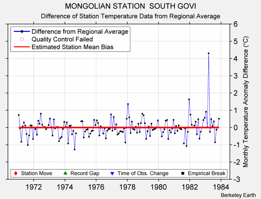 MONGOLIAN STATION  SOUTH GOVI difference from regional expectation