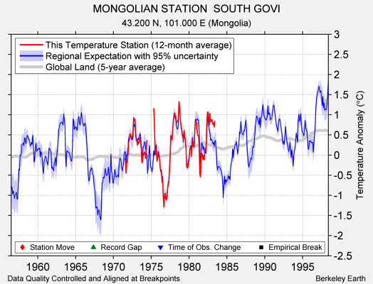 MONGOLIAN STATION  SOUTH GOVI comparison to regional expectation