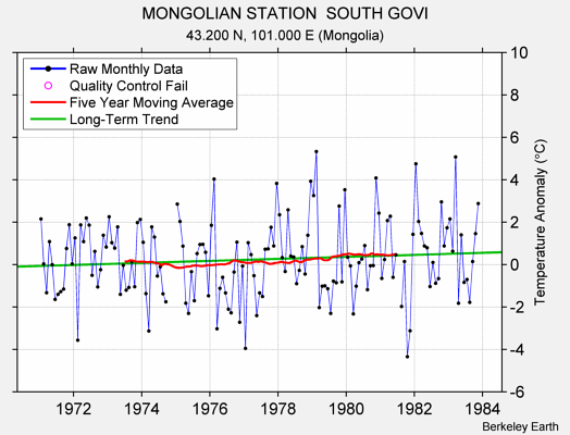 MONGOLIAN STATION  SOUTH GOVI Raw Mean Temperature