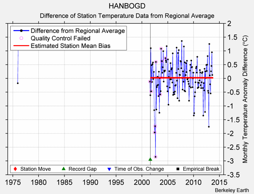 HANBOGD difference from regional expectation