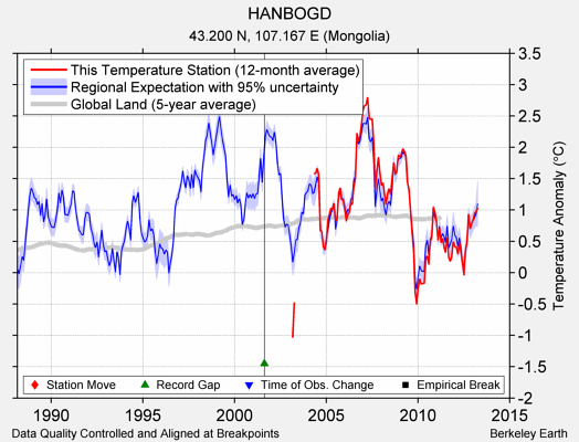 HANBOGD comparison to regional expectation