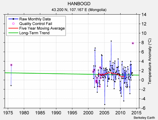 HANBOGD Raw Mean Temperature