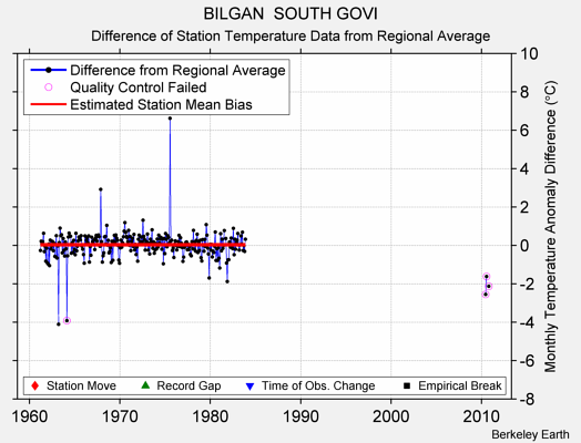 BILGAN  SOUTH GOVI difference from regional expectation