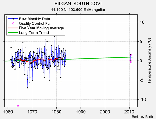 BILGAN  SOUTH GOVI Raw Mean Temperature