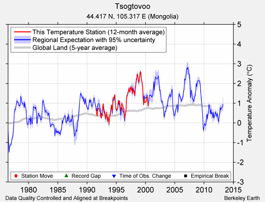 Tsogtovoo comparison to regional expectation