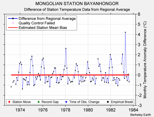 MONGOLIAN STATION BAYANHONGOR difference from regional expectation