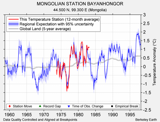 MONGOLIAN STATION BAYANHONGOR comparison to regional expectation