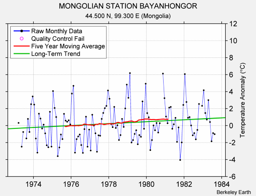 MONGOLIAN STATION BAYANHONGOR Raw Mean Temperature