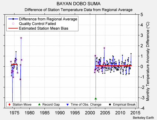 BAYAN DOBO SUMA difference from regional expectation