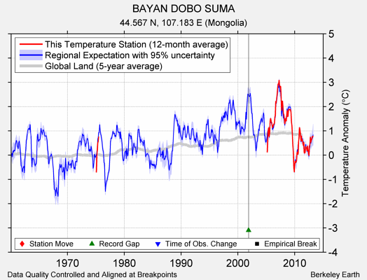 BAYAN DOBO SUMA comparison to regional expectation