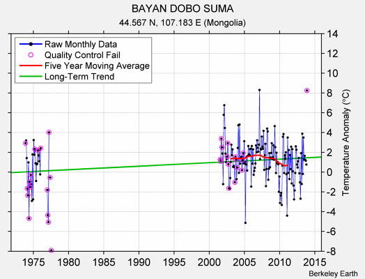 BAYAN DOBO SUMA Raw Mean Temperature