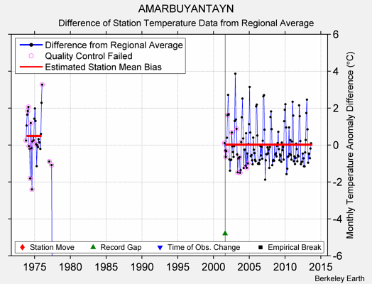 AMARBUYANTAYN difference from regional expectation