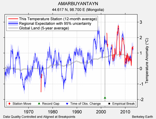 AMARBUYANTAYN comparison to regional expectation