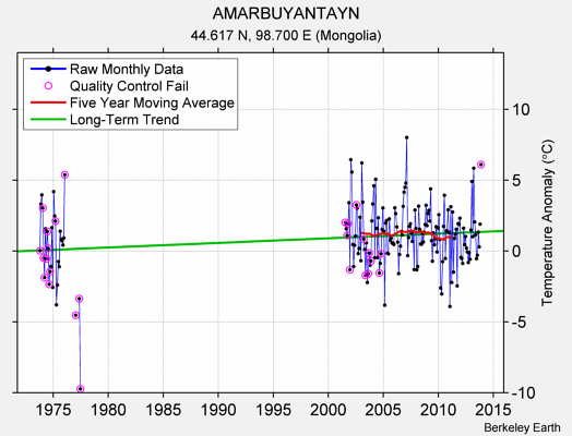 AMARBUYANTAYN Raw Mean Temperature