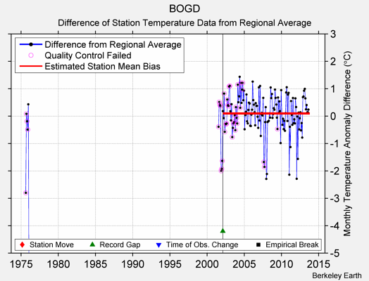 BOGD difference from regional expectation