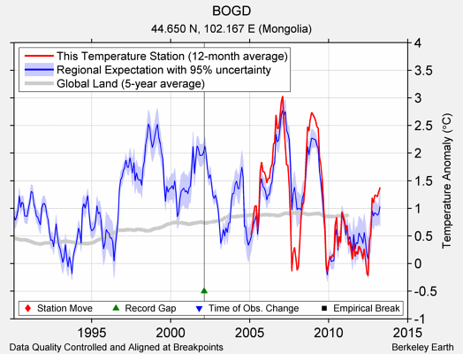 BOGD comparison to regional expectation