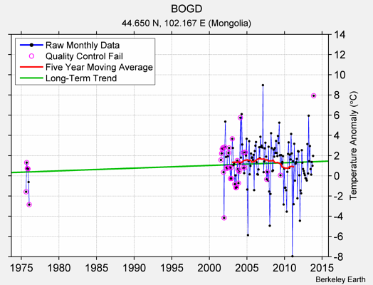 BOGD Raw Mean Temperature