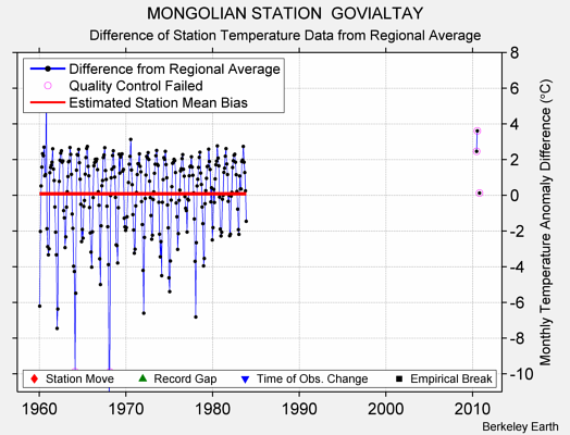 MONGOLIAN STATION  GOVIALTAY difference from regional expectation