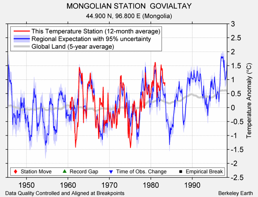 MONGOLIAN STATION  GOVIALTAY comparison to regional expectation