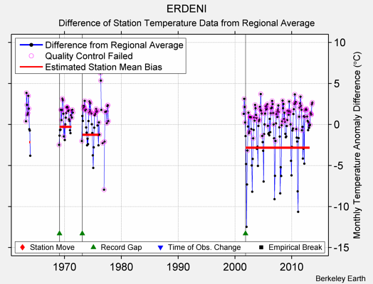 ERDENI difference from regional expectation