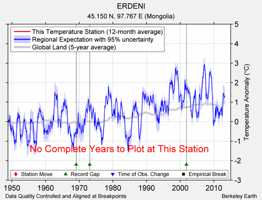 ERDENI comparison to regional expectation